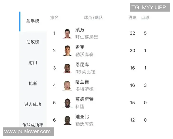 欧洲五大联赛射手榜及争夺分析